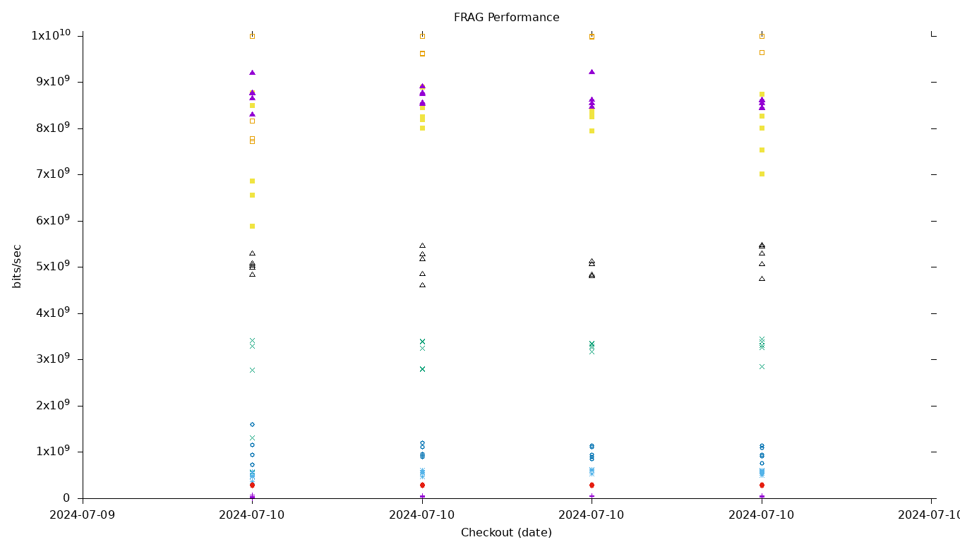 FRAG Performance