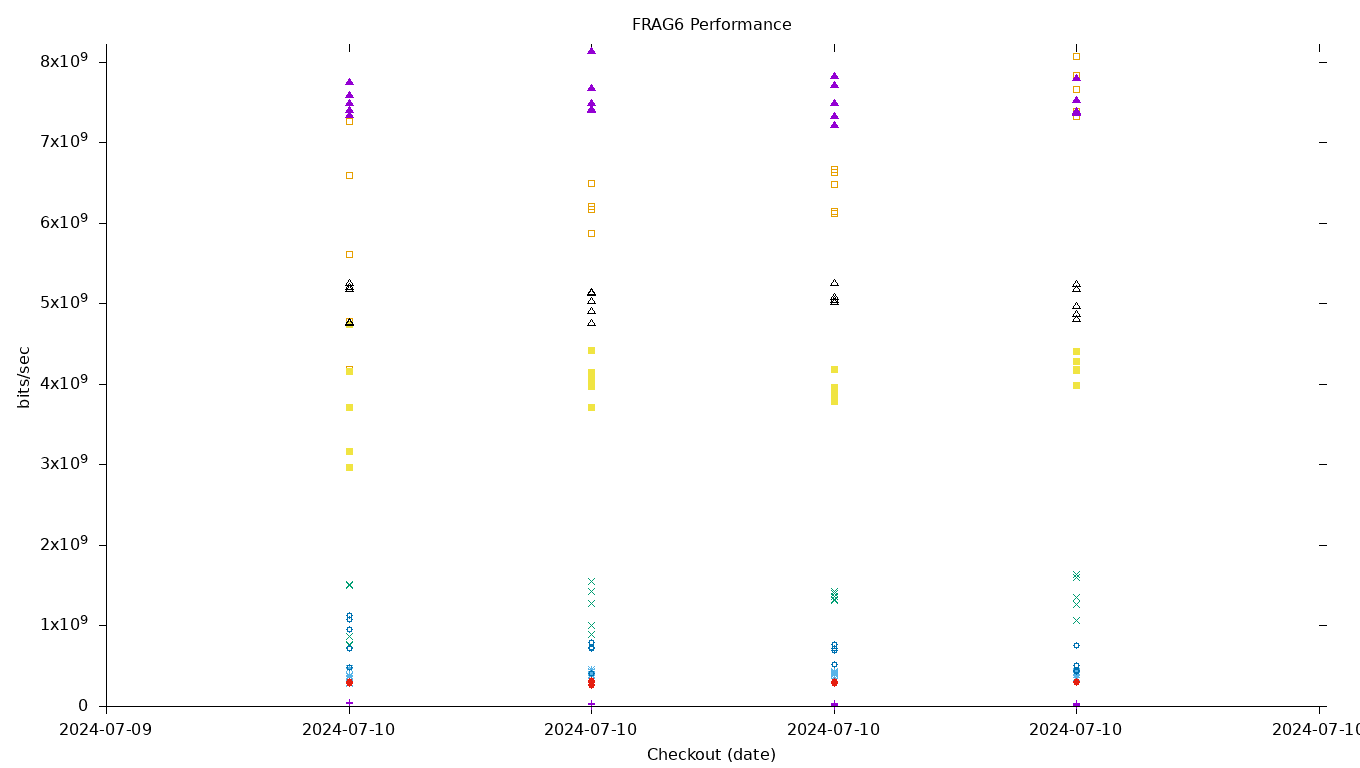 FRAG6 Performance