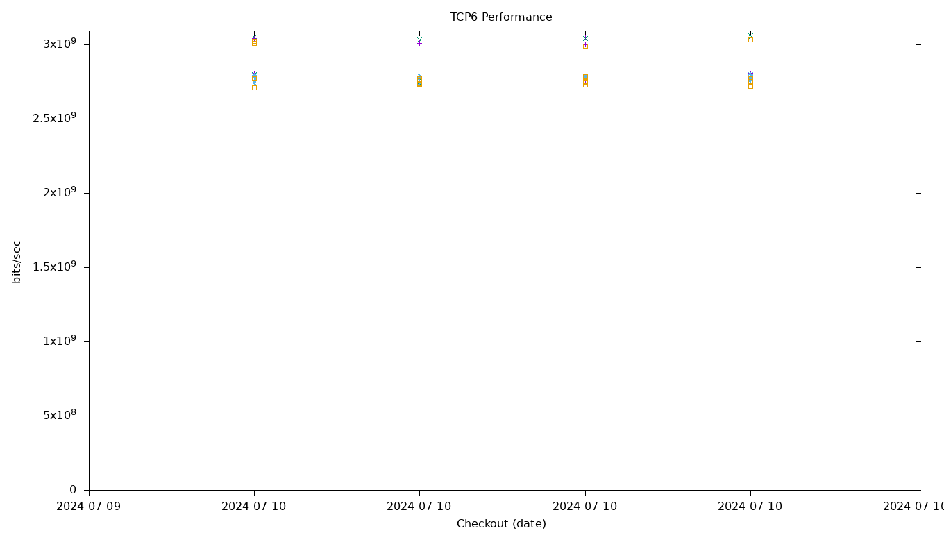 TCP6 Performance