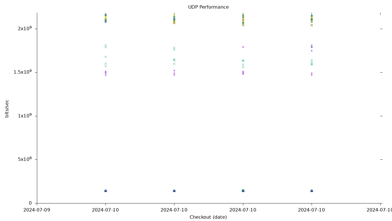 UDP Performance