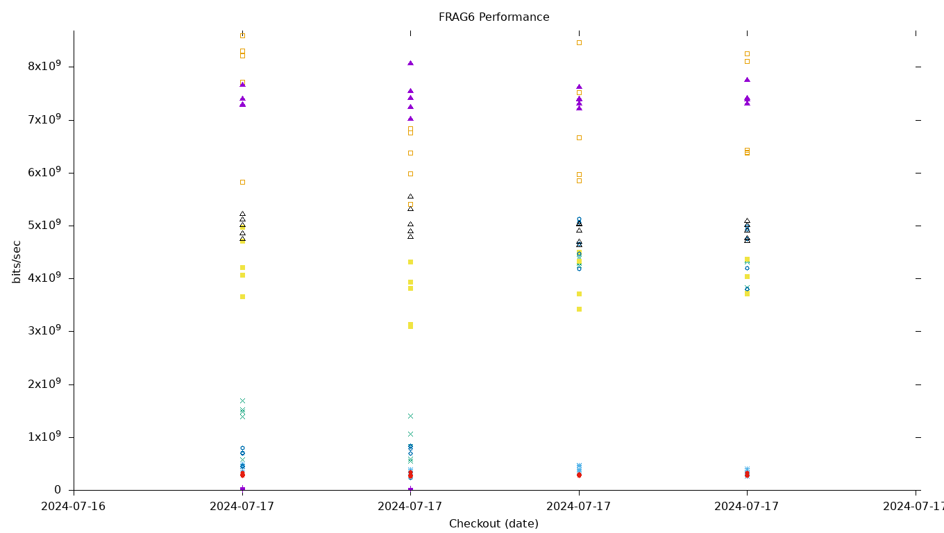 FRAG6 Performance