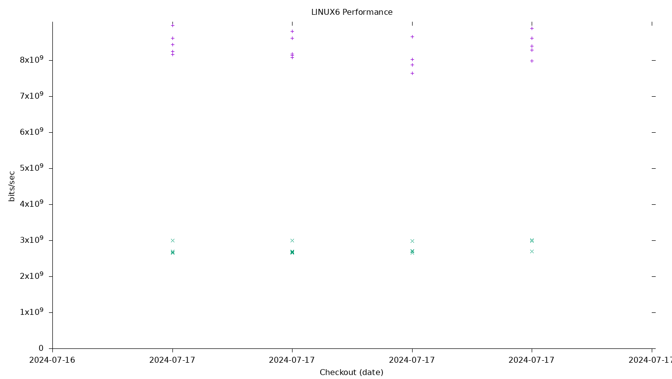 LINUX6 Performance