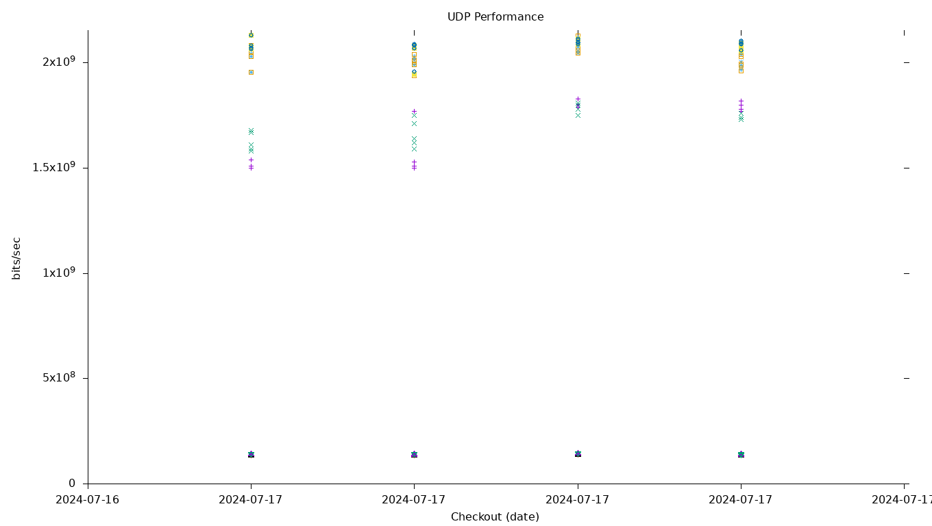 UDP Performance