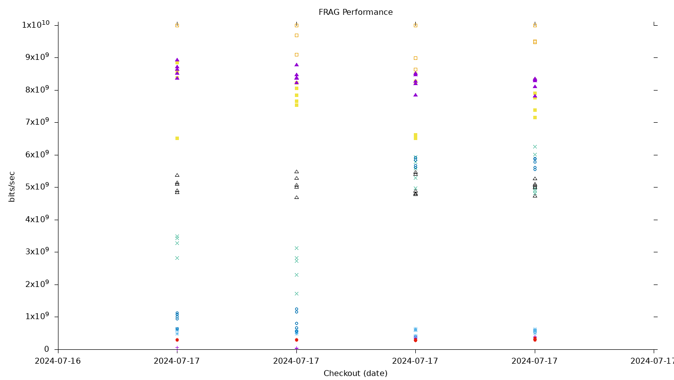 FRAG Performance