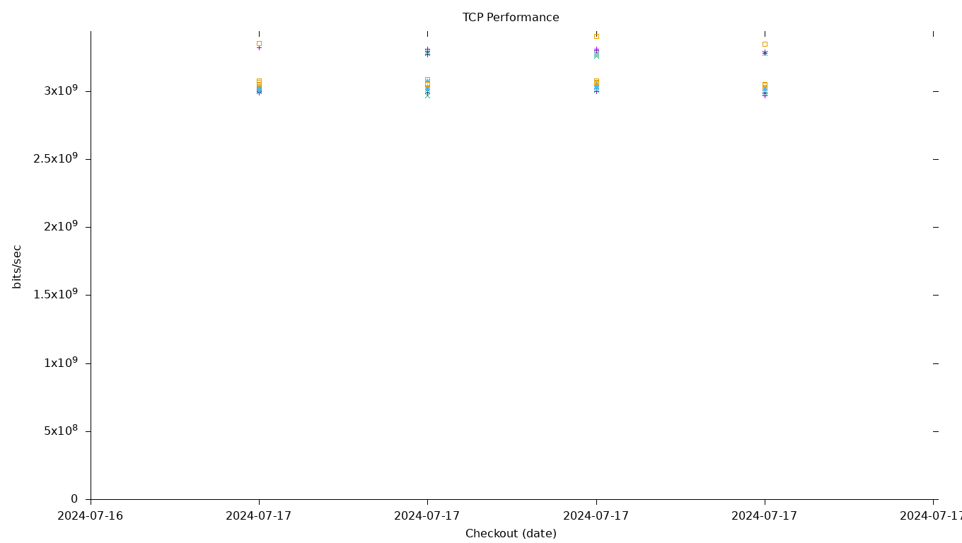 TCP Performance