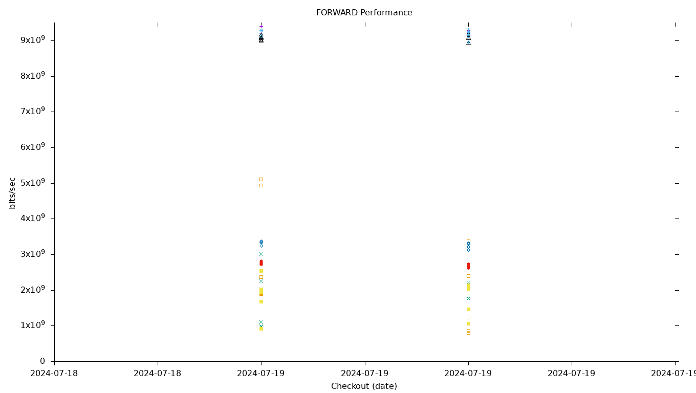 FORWARD Performance