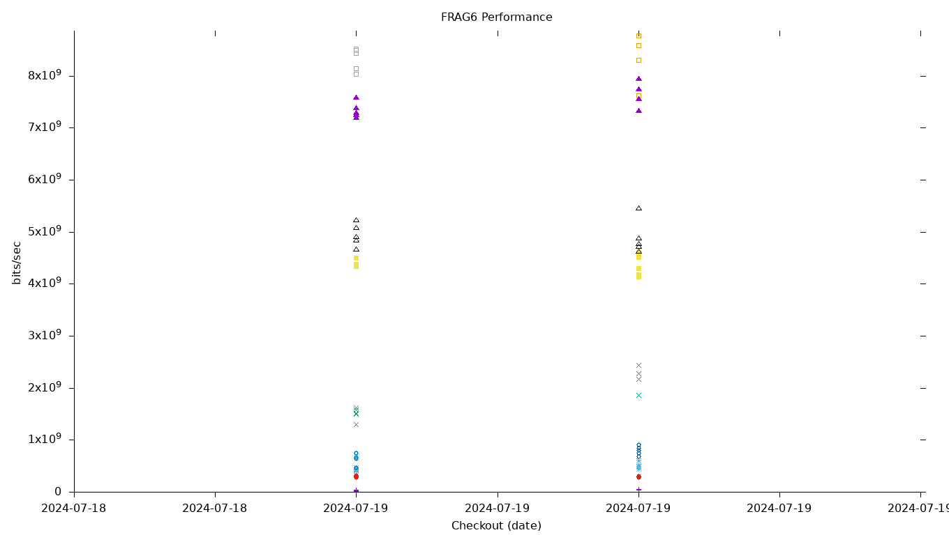 FRAG6 Performance