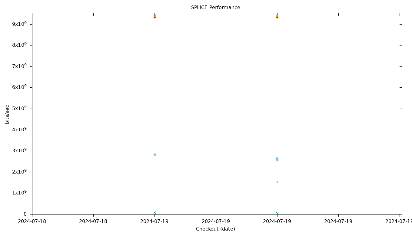 SPLICE Performance