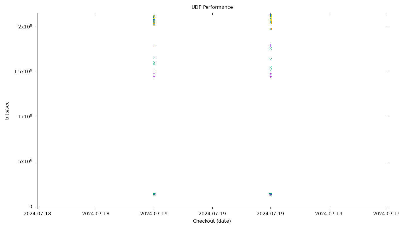 UDP Performance