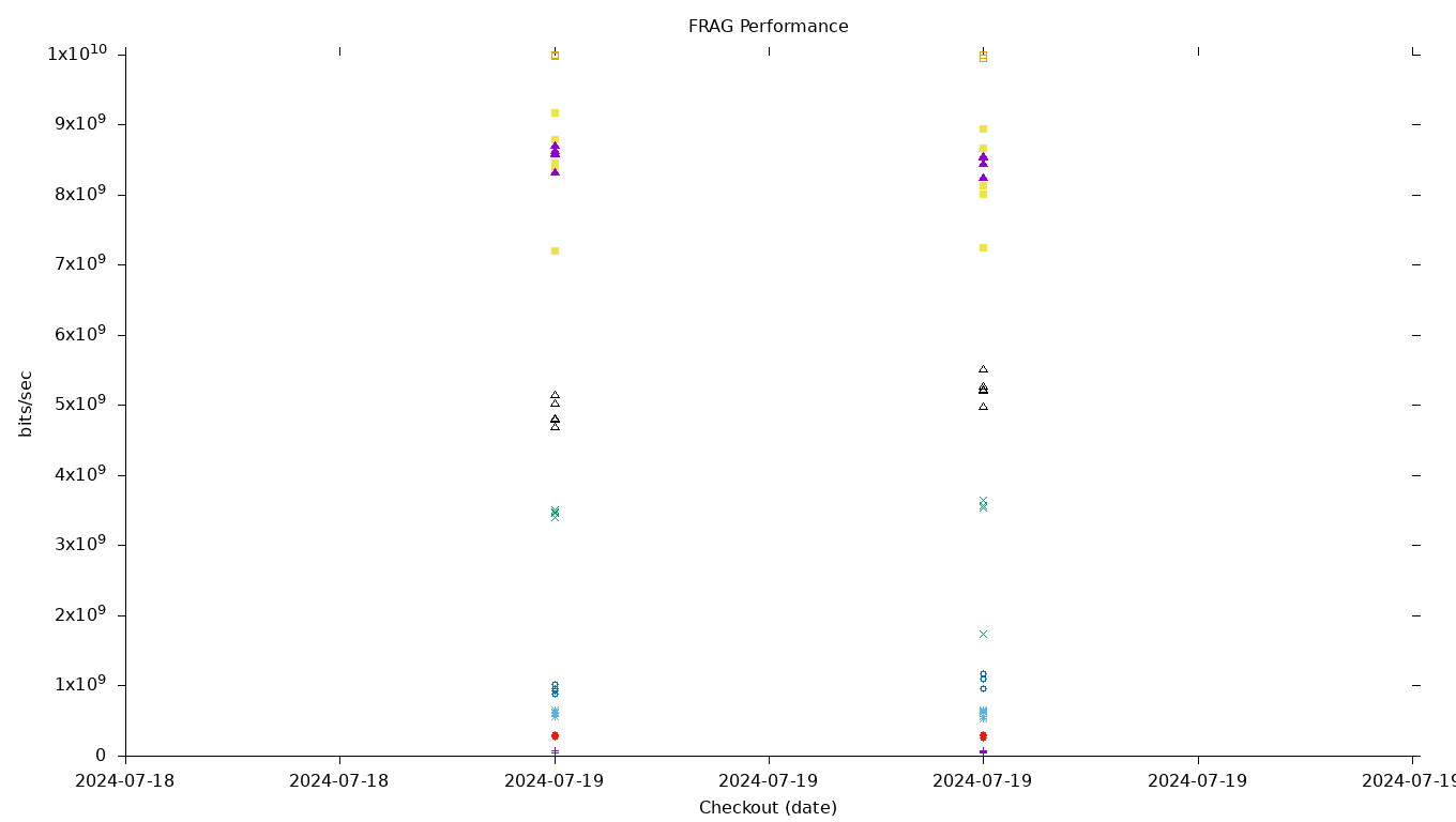 FRAG Performance