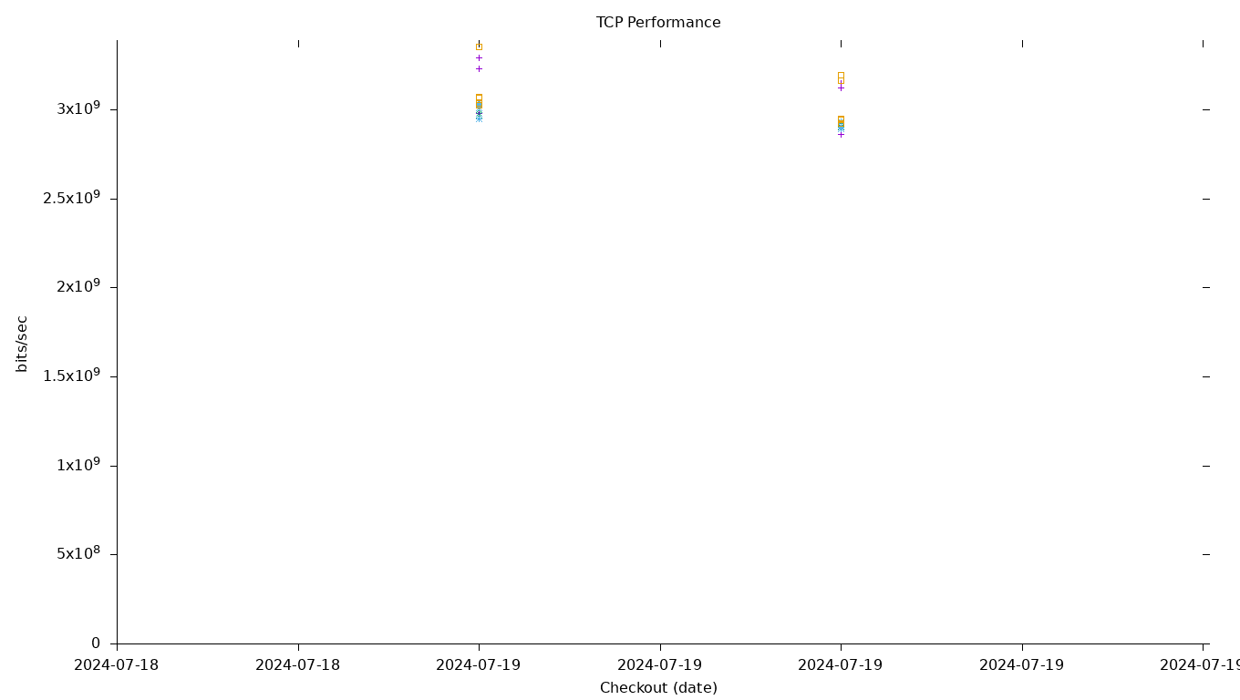 TCP Performance