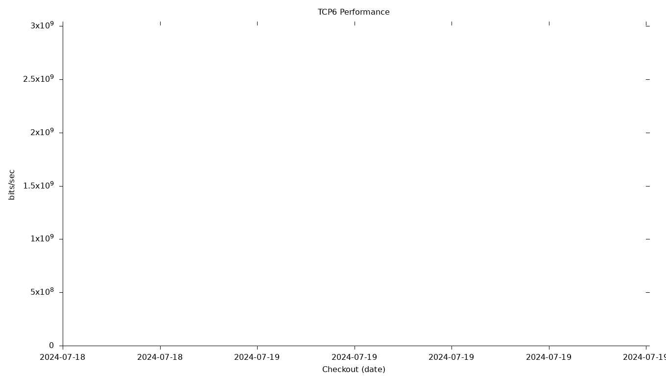 TCP6 Grid