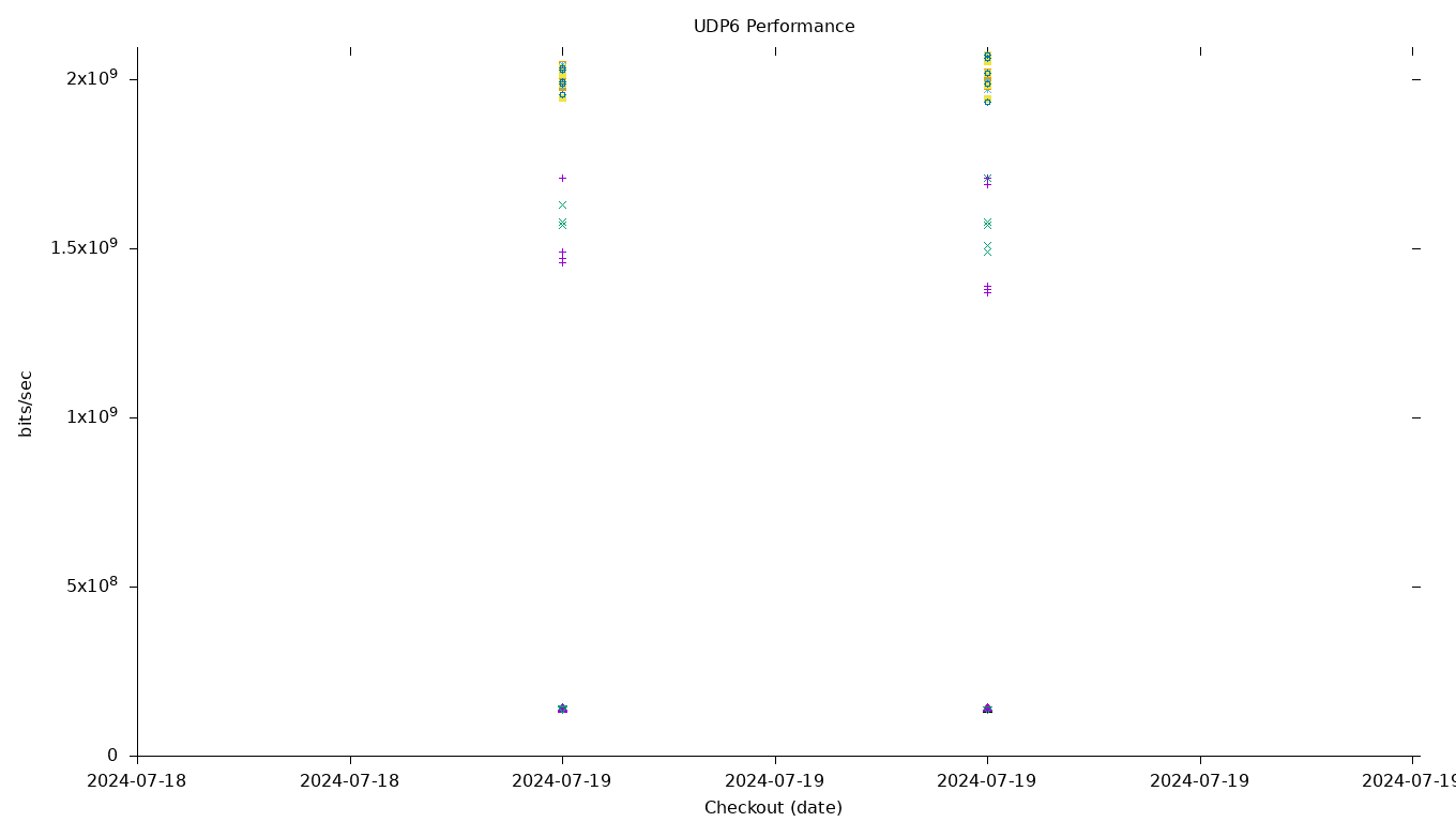 UDP6 Performance