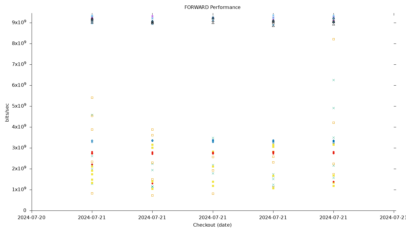 FORWARD Performance