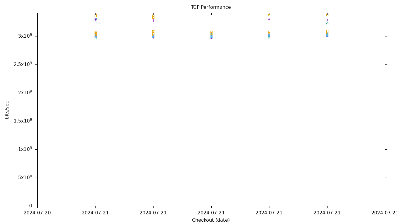 TCP Performance