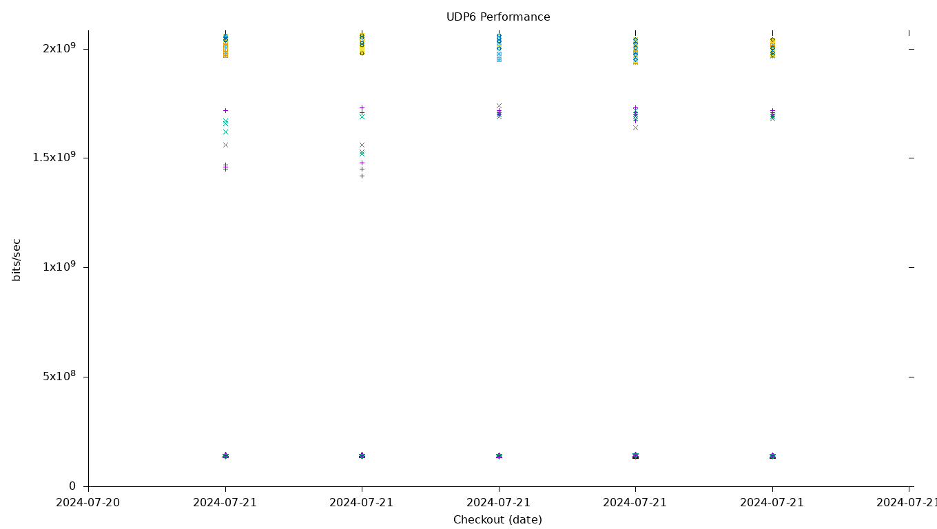 UDP6 Performance