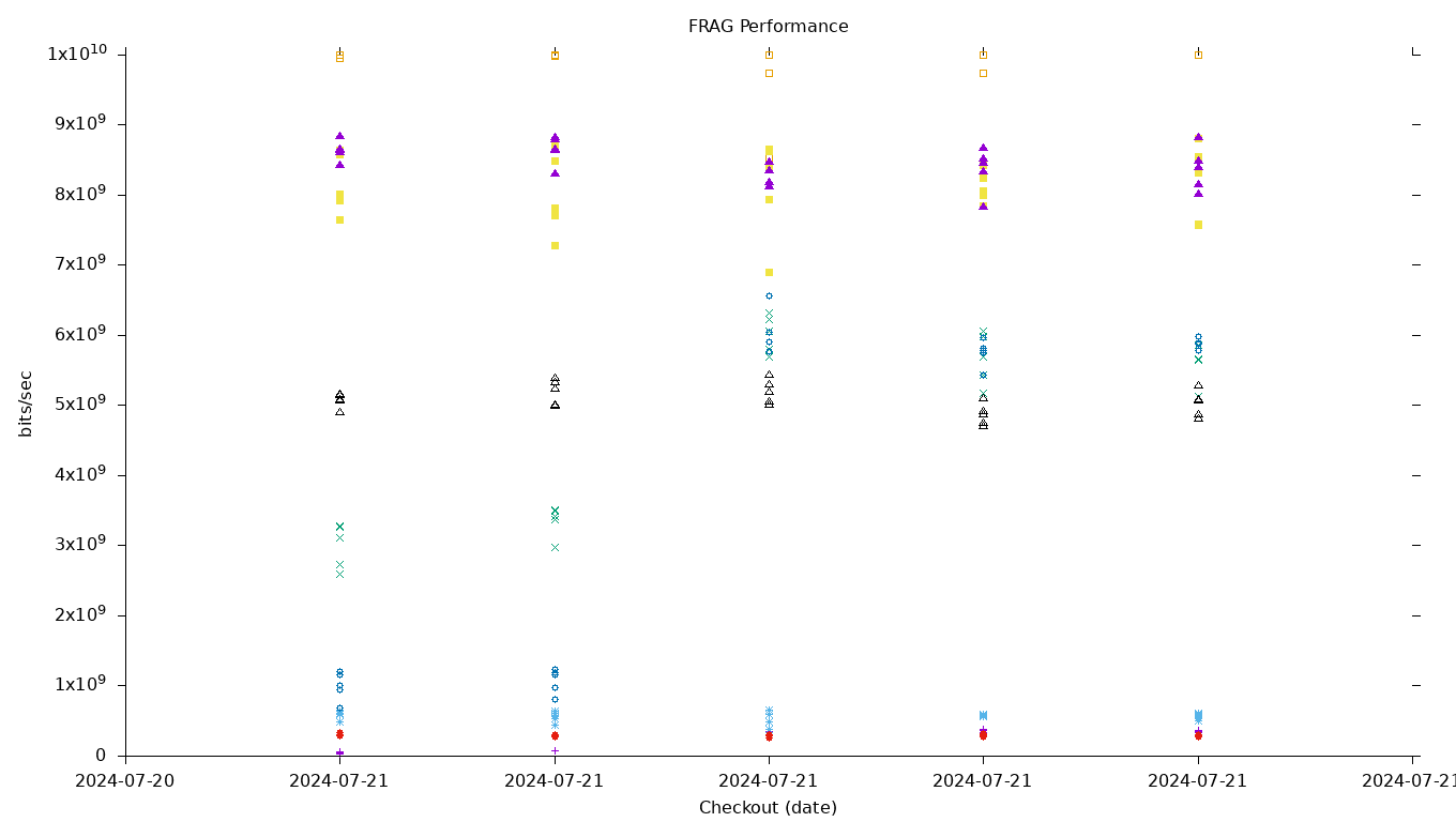 FRAG Performance