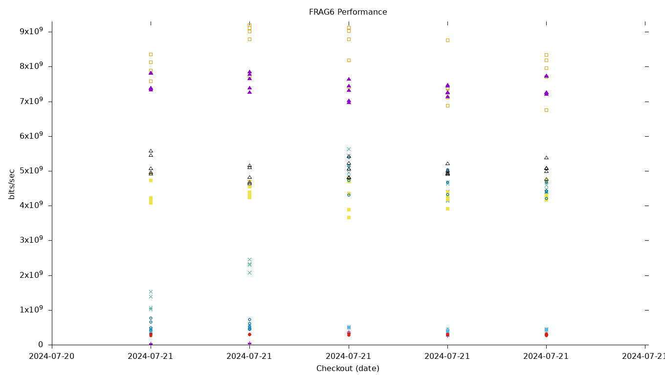 FRAG6 Performance