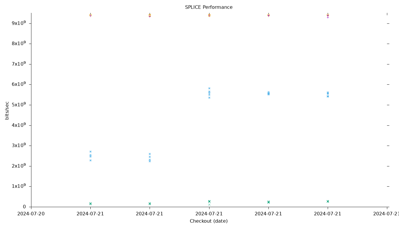 SPLICE Performance