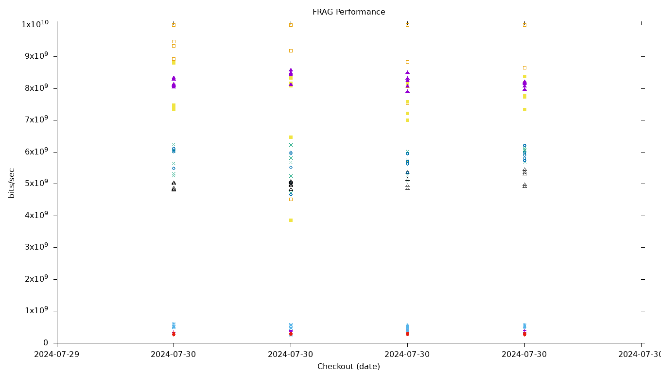 FRAG Performance