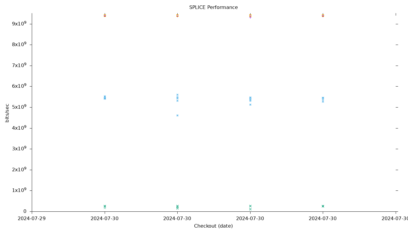 SPLICE Performance