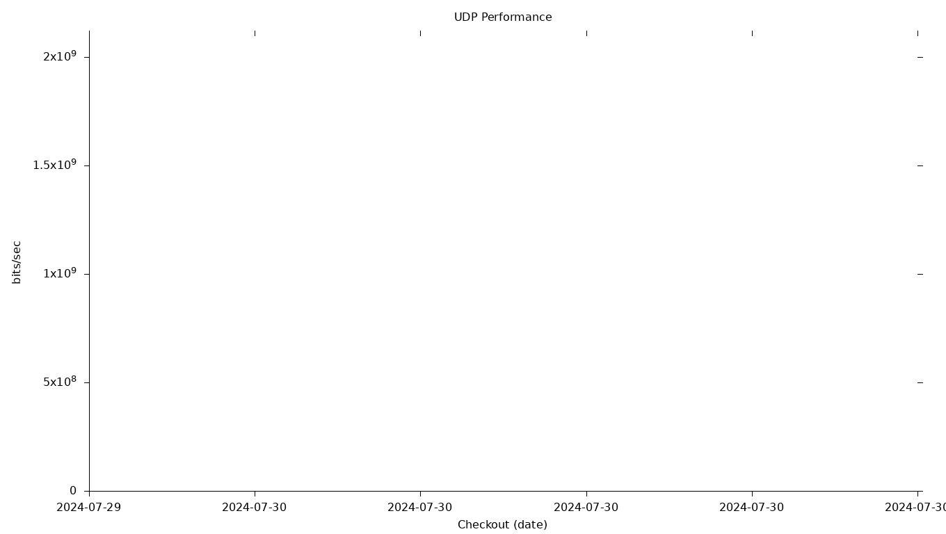 UDP Grid