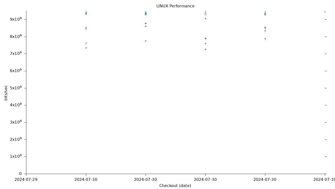 LINUX Performance