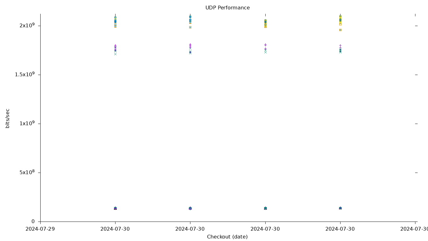 UDP Performance