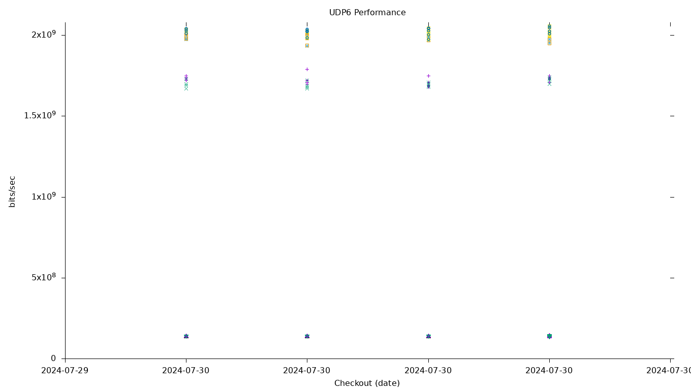 UDP6 Performance