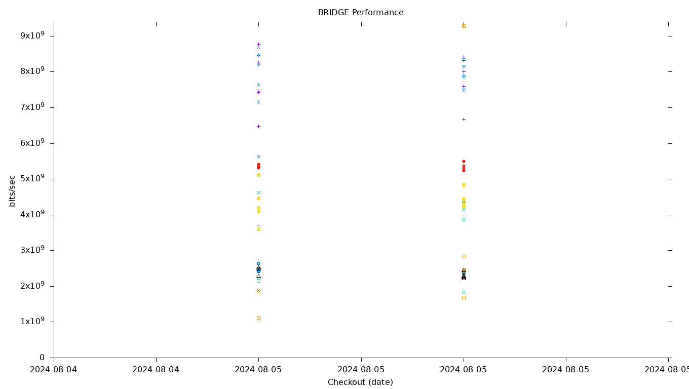 BRIDGE Performance