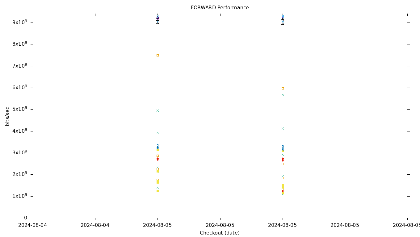 FORWARD Performance