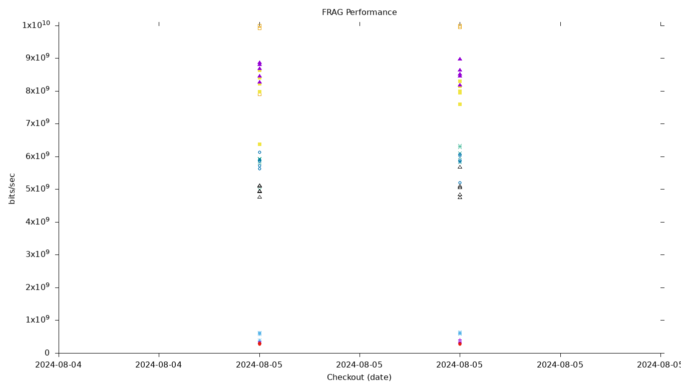 FRAG Performance