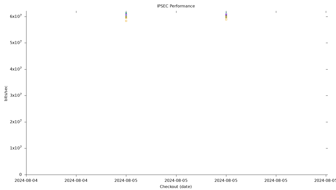 IPSEC Performance