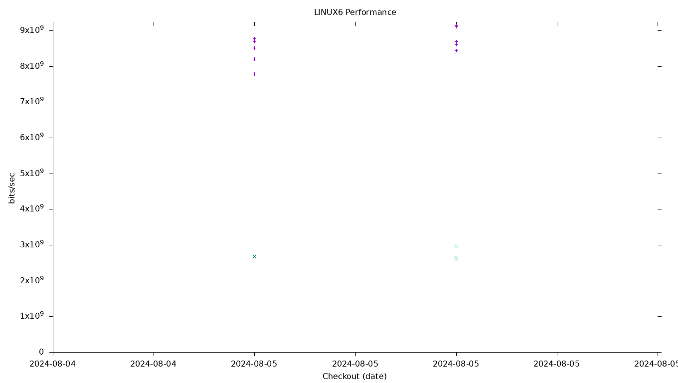 LINUX6 Performance