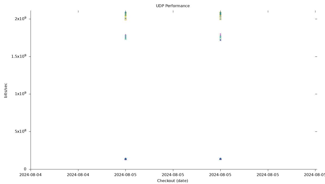 UDP Performance