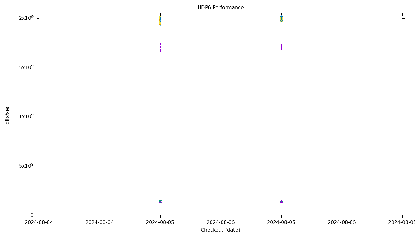 UDP6 Performance