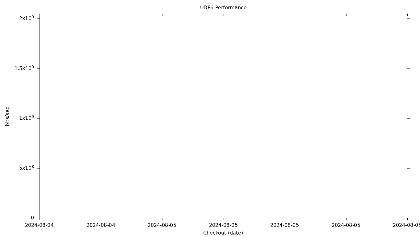 UDP6 Grid