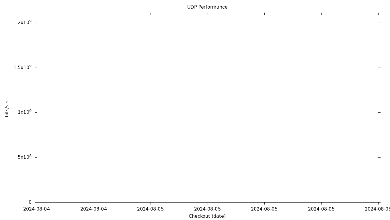 UDP Grid