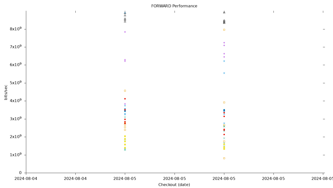 FORWARD Performance