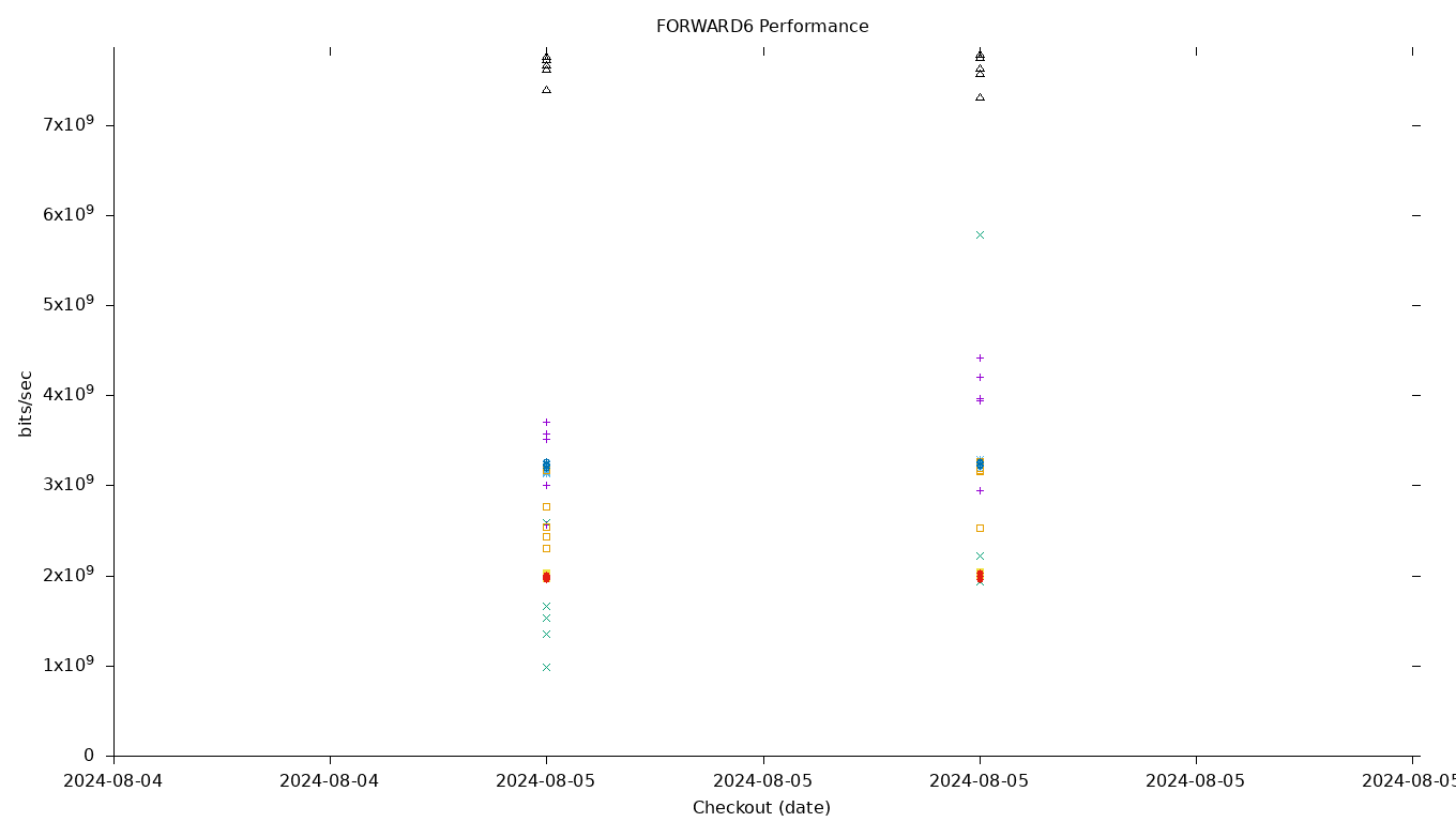 FORWARD6 Performance