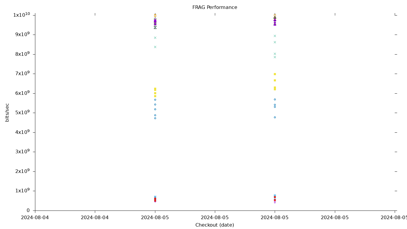 FRAG Performance