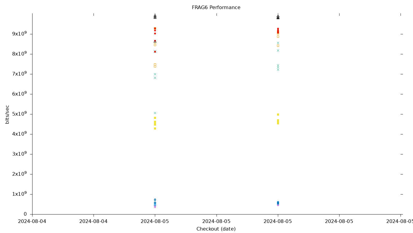 FRAG6 Performance