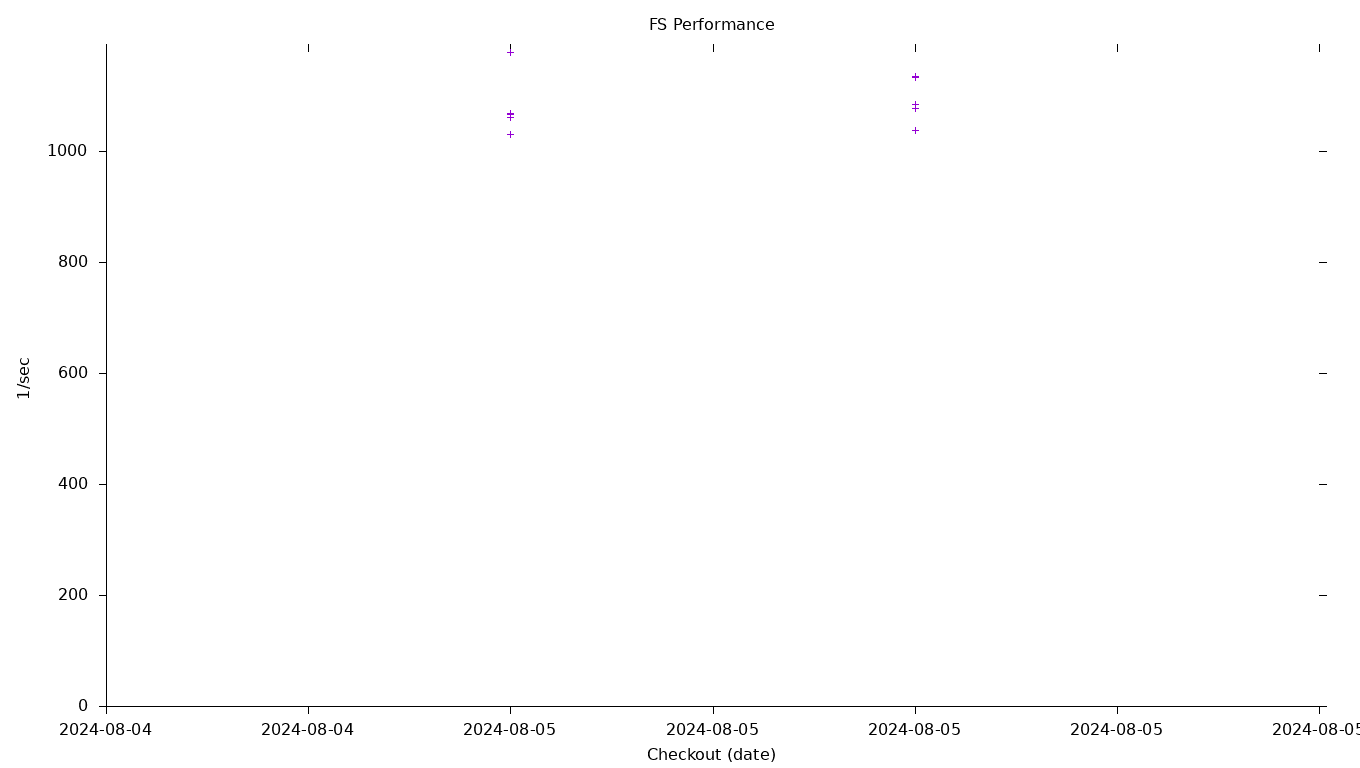 FS Performance