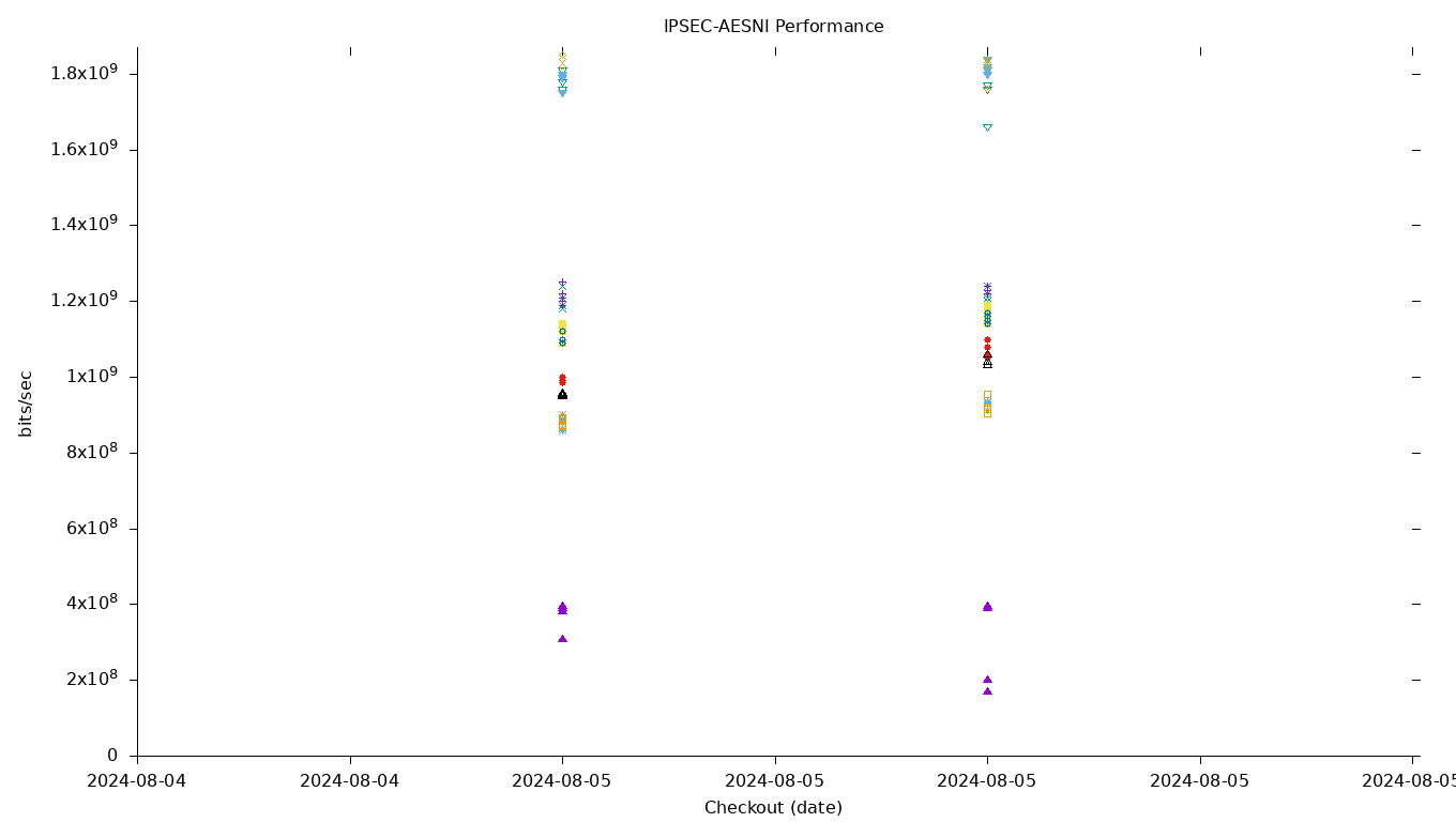 IPSEC-AESNI Performance