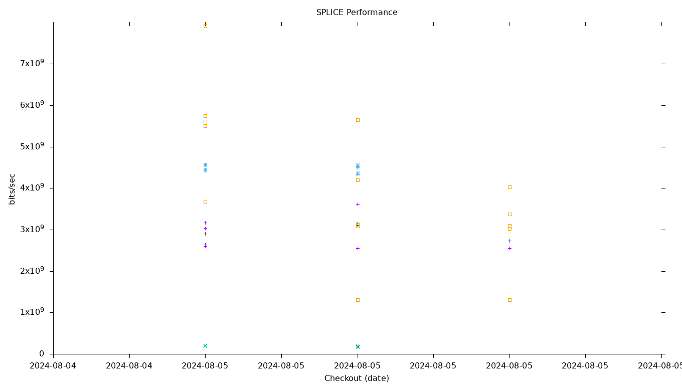 SPLICE Performance