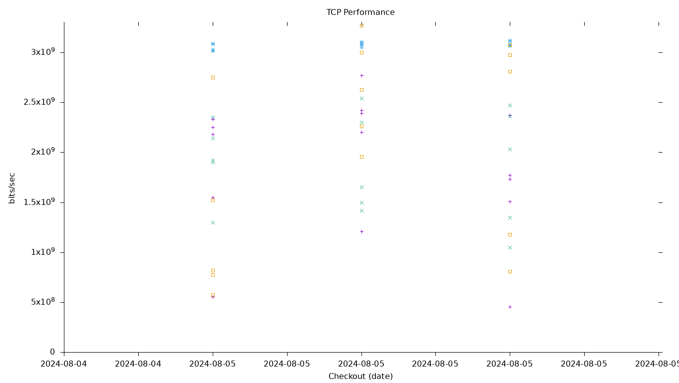 TCP Performance