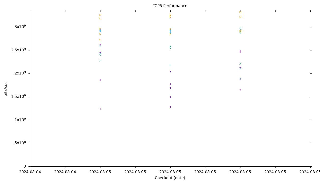 TCP6 Performance