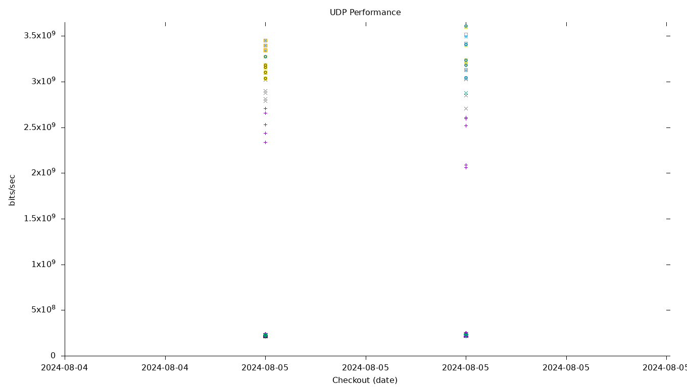 UDP Performance