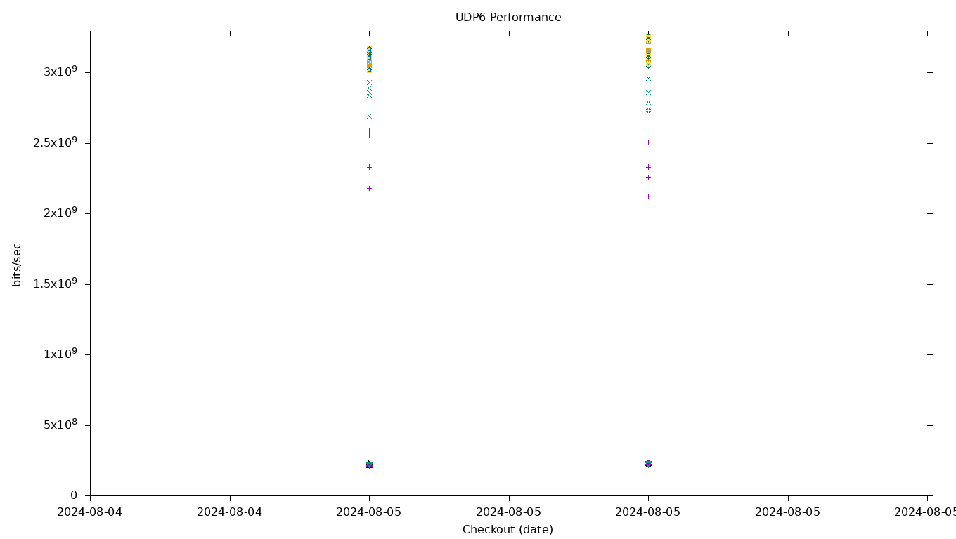 UDP6 Performance