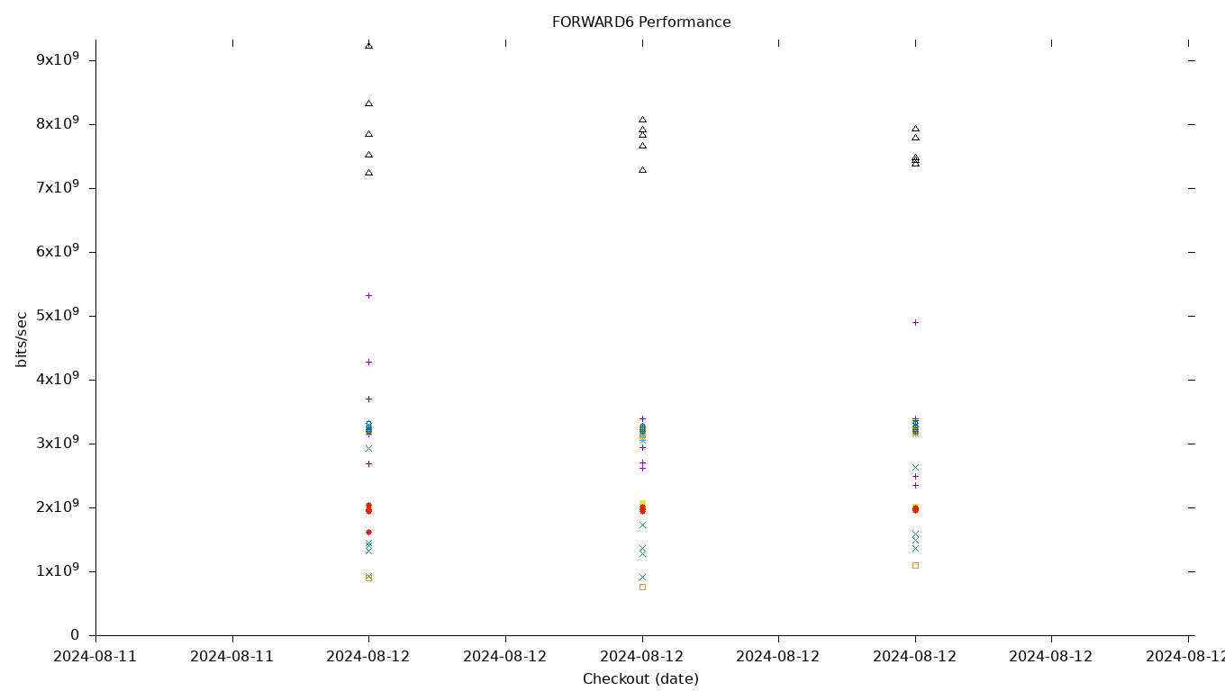 FORWARD6 Performance